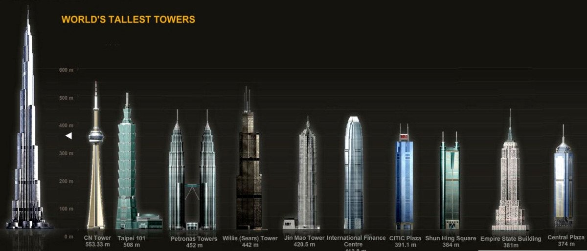 Burj Khalifa đứng đầu danh sách các tòa nhà cao nhất trên Thế Giới