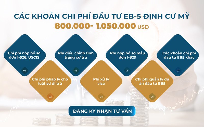 Minh họa chi tiết các khoản chi phí cần thiết cho chương trình định cư Mỹ diện EB5