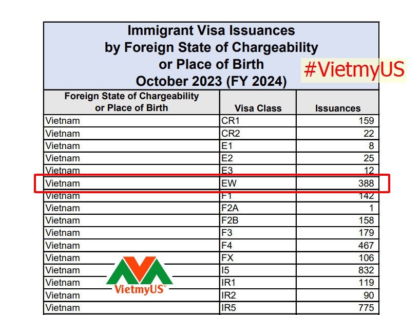 Số lượng visa EB3 cấp cho người Việt Nam