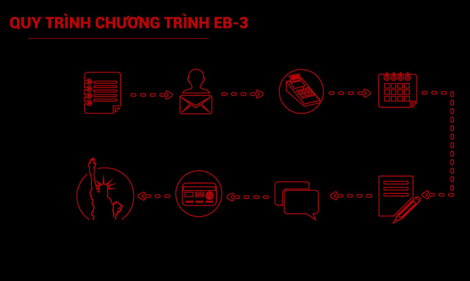 Thẻ xanh diện lao động EB-3, biểu tượng của định cư Mỹ diện tay nghề hợp pháp