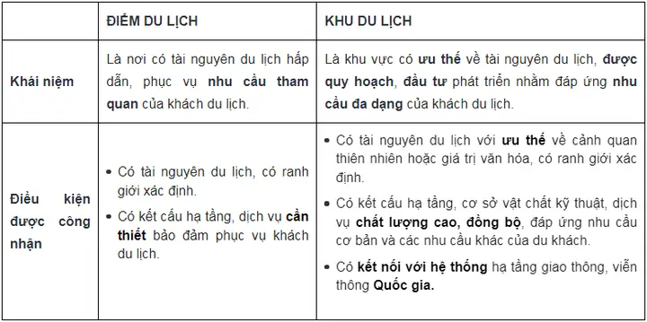 Phân Biệt Điểm Du Lịch Với Khu Du Lịch Thế Nào? Phân Biệt Điểm Du Lịch Với Khu Du Lịch Thế Nào?