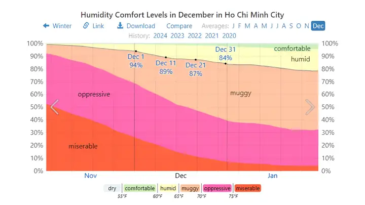 Humidity Levels Humidity Levels