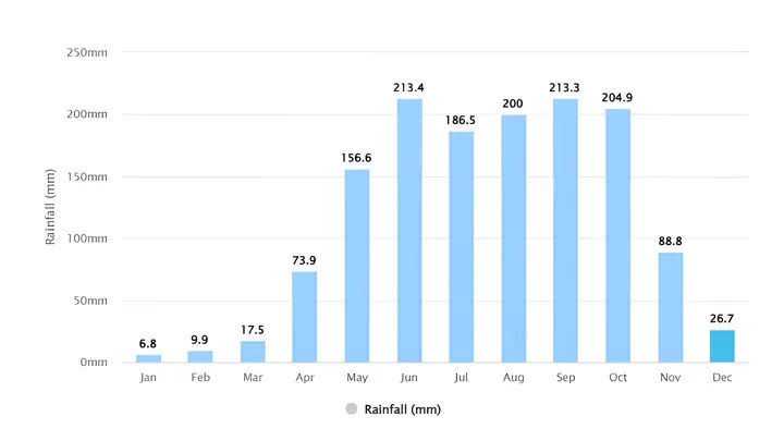 Rainfall Statistics Rainfall Statistics