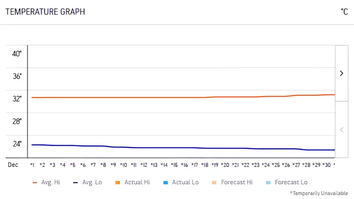 Average Temperature Average Temperature