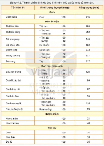 Tham Khảo Bảng 6.2 Và Hình 6.3, Xây Dựng Thực Đơn Bữa Ăn Để Đáp Ứng Nhu Cầu Dinh Dưỡng Cho Cả Tham Khảo Bảng 6.2 Và Hình 6.3, Xây Dựng Thực Đơn Bữa Ăn Để Đáp Ứng Nhu Cầu Dinh Dưỡng Cho Cả