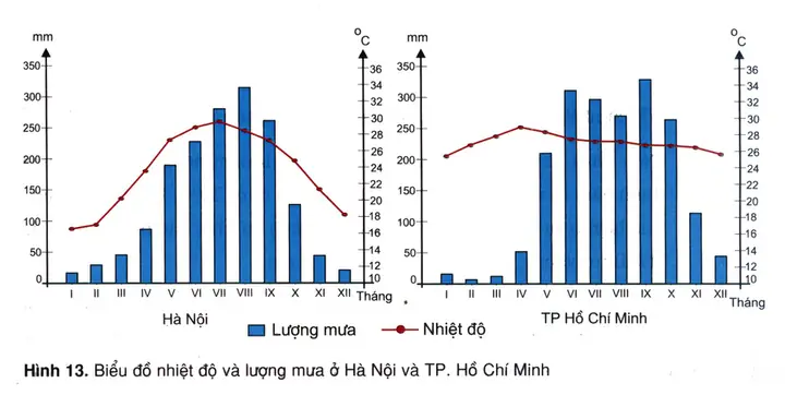 Đặc Điểm Khí Hậu Của Thành Phố Hồ Chí Minh