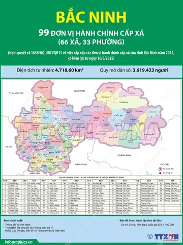 99. Sau Khi Sắp Xếp, Tỉnh Bắc Ninh Có 99 Đơn Vị Hành Chính Cấp Xã, Gồm 66 Xã Và 33 Phường; Trong Đó Có 65 Xã, 33 Phường Hình Thành Sau Sắp Xếp Quy Định Tại Điều Này Và 01 Xã Không Thực Hiện Sắp Xếp Là Xã Tuấn Đạo. 99. Sau Khi Sắp Xếp, Tỉnh Bắc Ninh Có 99 Đơn Vị Hành Chính Cấp Xã, Gồm 66 Xã Và 33 Phường; Trong Đó Có 65 Xã, 33 Phường Hình Thành Sau Sắp Xếp Quy Định Tại Điều Này Và 01 Xã Không Thực Hiện Sắp Xếp Là Xã Tuấn Đạo.