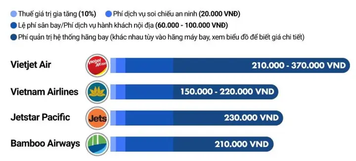 Tại Sao Khi Đặt Vé Máy Bay Phải Trả Thêm Thuế Phí? Tại Sao Khi Đặt Vé Máy Bay Phải Trả Thêm Thuế Phí?