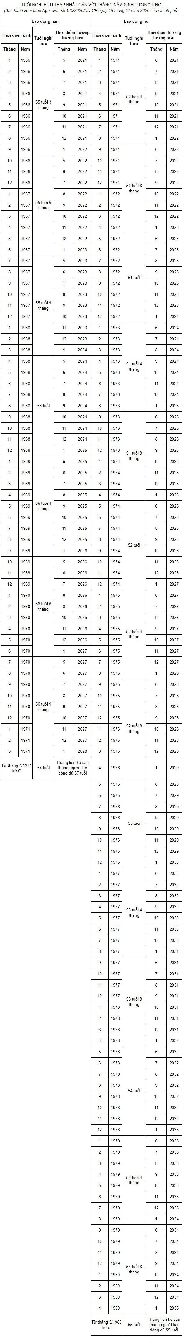 Bảng tuổi nghỉ hưu thấp nhất của người lao động trong năm 2024