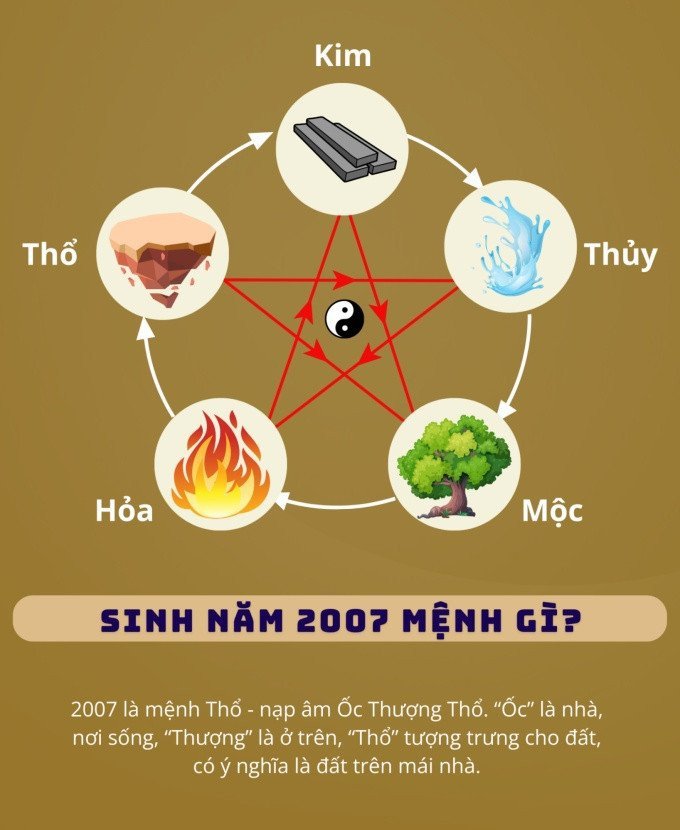 Tuổi Đinh Hợi 2007 theo Ngũ hành