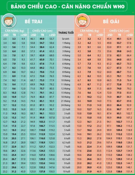 Đánh giá cân nặng trẻ bằng chỉ số BMI