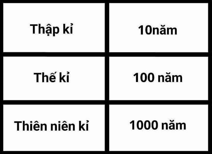 1 Thế Kỷ Bao Nhiêu Năm? Giải Mã Chính Xác & Kiến Thức Thú Vị Biểu đồ hoặc hình ảnh liên quan đến đơn vị thời gian