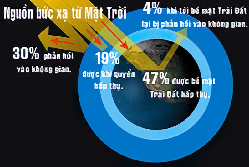 Câu đố kiến thức: Bức xạ nào từ Mặt Trời gây rám nắng? Biểu đồ minh họa tác động của tia UVA và UVB lên da