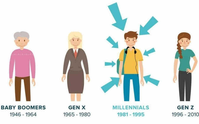 Gen Y là gì? Đặc điểm nổi bật của thế hệ Millennials 2026 Gen Y là gì? Đặc điểm nổi bật của thế hệ Millennials 2026