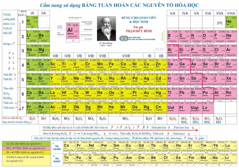 Nguyên tố nào nhẹ nhất trong bảng tuần hoàn? Hình ảnh Bảng Tuần Hoàn Hóa Học
