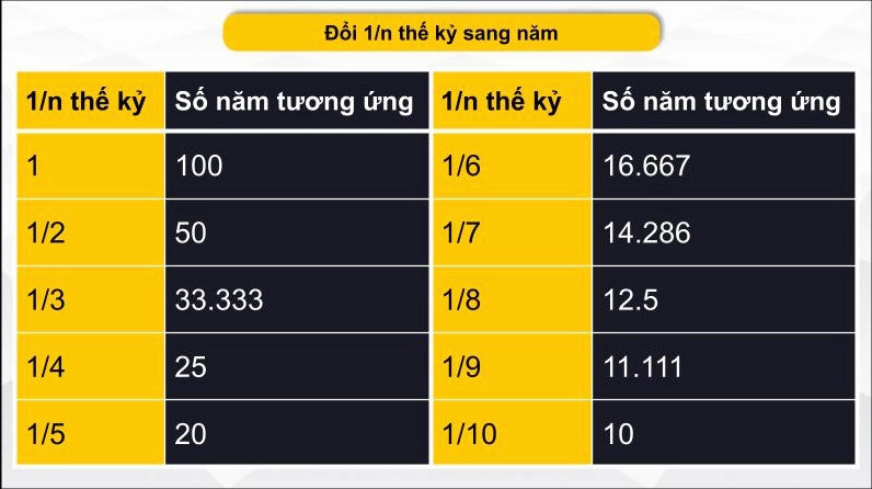 1 Thế Kỷ Bao Nhiêu Năm? Giải Mã Chính Xác & Kiến Thức Thú Vị Hình ảnh minh họa khái niệm thế kỷ