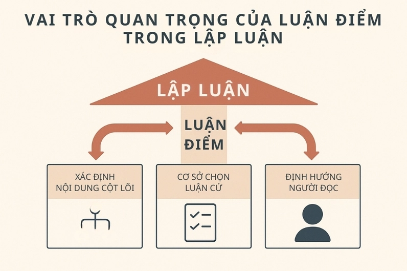 Luận Điểm Chính Là Gì? Bí Quyết Xây Dựng Lập Luận Thuyết Phục 2026 Minh họa về luận điểm và các ý phụ