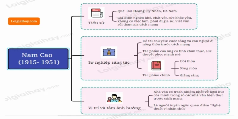 Phong cách sáng tác của Nam Cao: Chân dung hiện thực Việt Nam Phong cách sáng tác của Nam Cao: Chân dung hiện thực Việt Nam