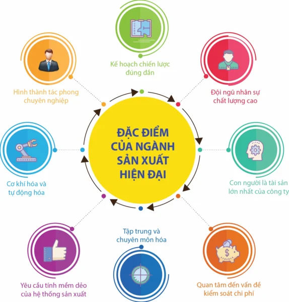 Quản lý chuyên nghiệp trong sản xuất công nghiệp hiện đại