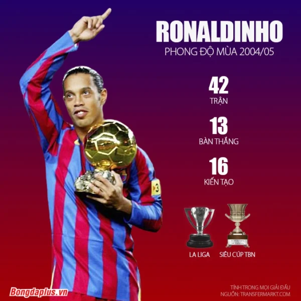 Ronaldinho giành Quả bóng vàng năm nào? Hé lộ sự nghiệp đỉnh cao Ronaldinho giành Quả bóng vàng năm nào? Hé lộ sự nghiệp đỉnh cao