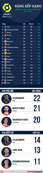 Đội bóng nào vô địch Ligue 1 mùa giải 2021-2022? Hé lộ bất ngờ Sân vận động Ligue 1